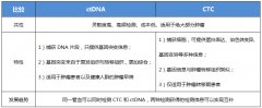 肿瘤领域液体活检主要有哪几种？二者有什么异同？